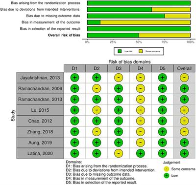 Community-Based Interventions for Cardiovascular Disease Prevention in Low-and Middle-Income Countries: A Systematic Review